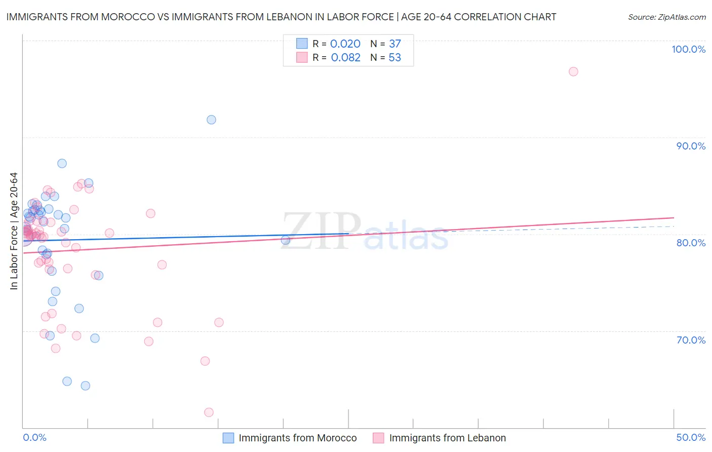 Immigrants from Morocco vs Immigrants from Lebanon In Labor Force | Age 20-64