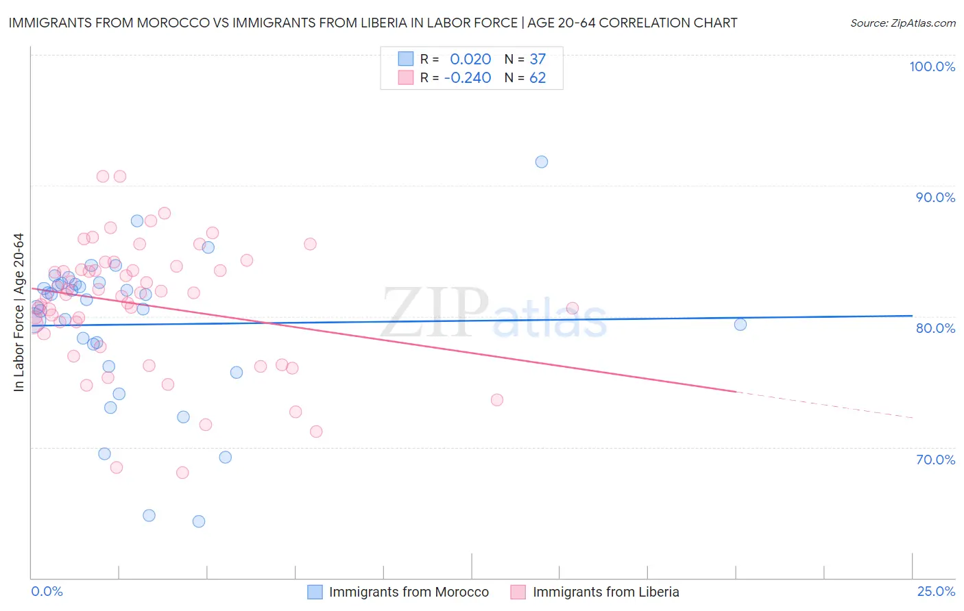 Immigrants from Morocco vs Immigrants from Liberia In Labor Force | Age 20-64