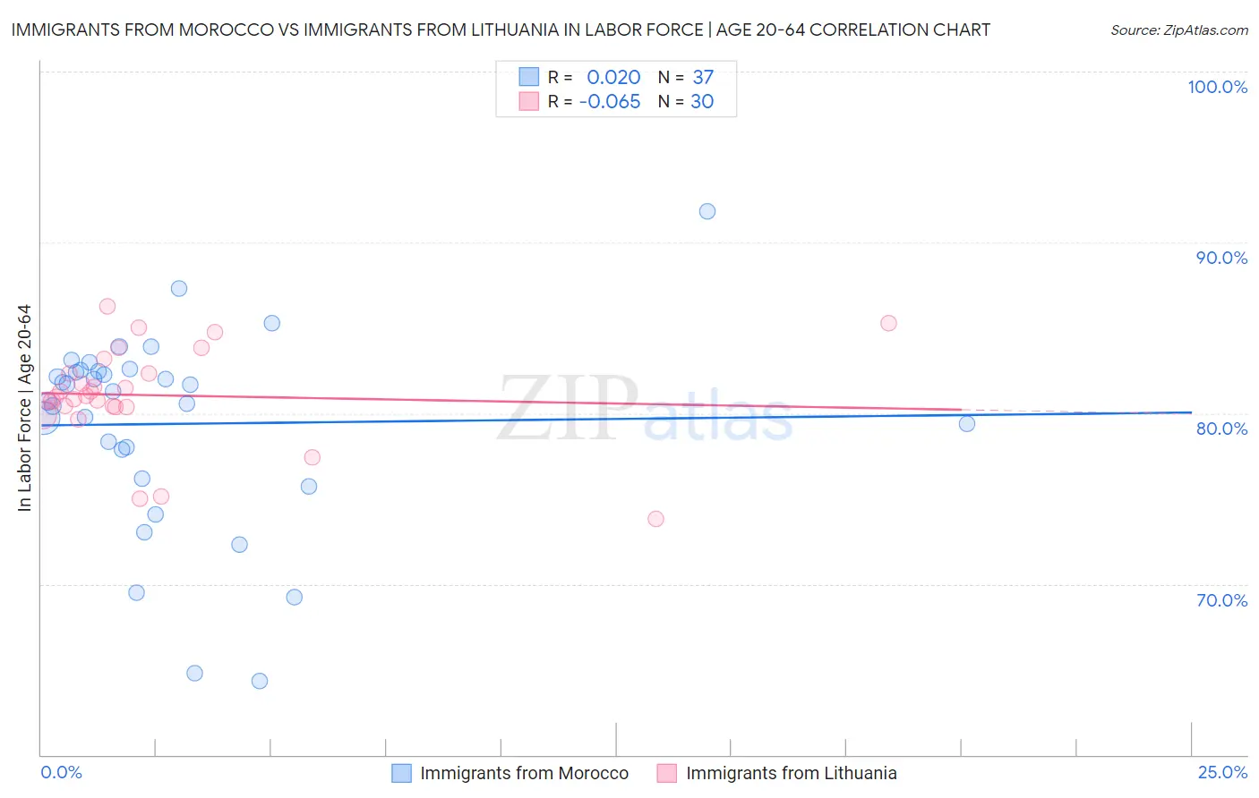 Immigrants from Morocco vs Immigrants from Lithuania In Labor Force | Age 20-64