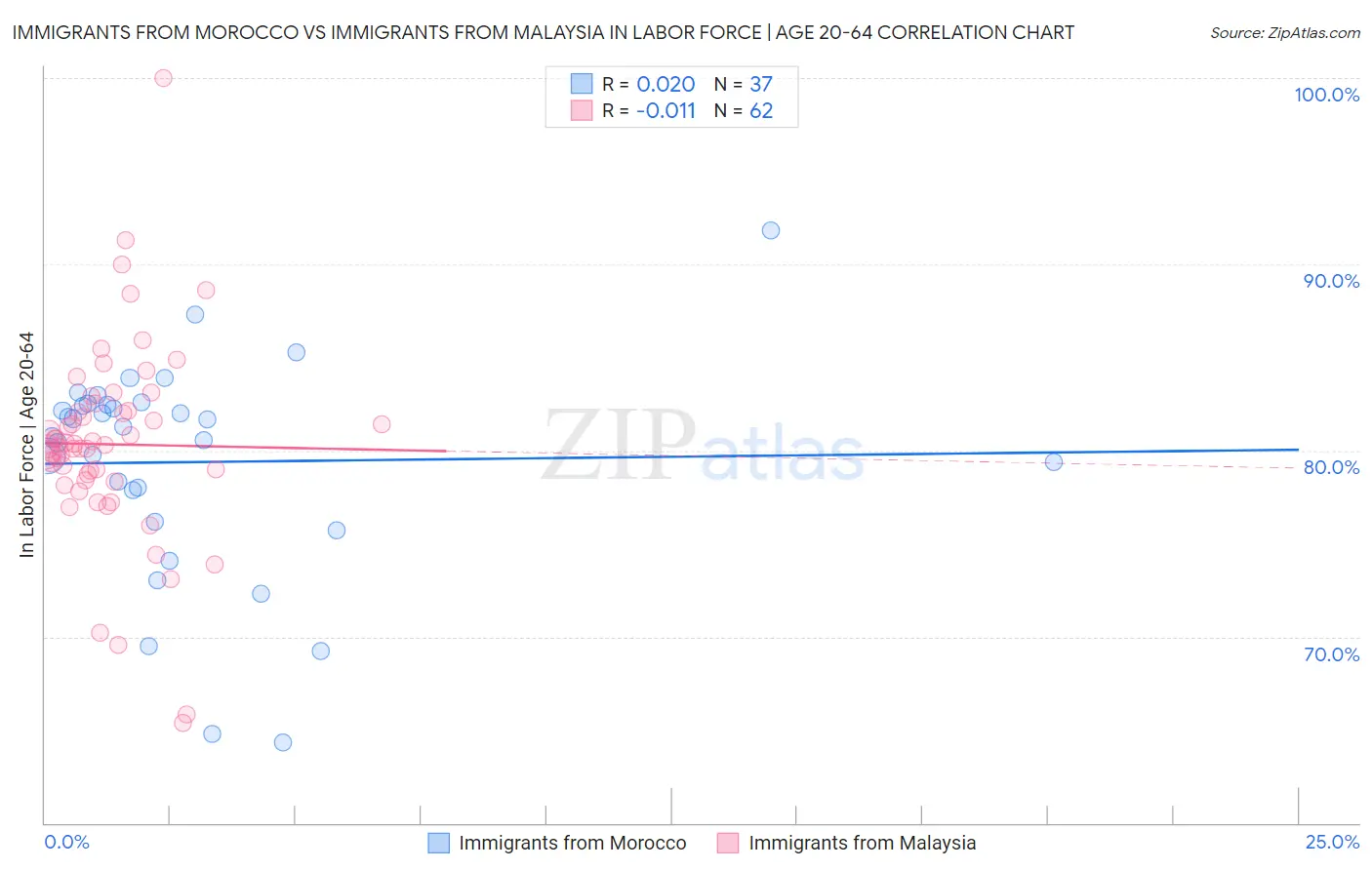 Immigrants from Morocco vs Immigrants from Malaysia In Labor Force | Age 20-64