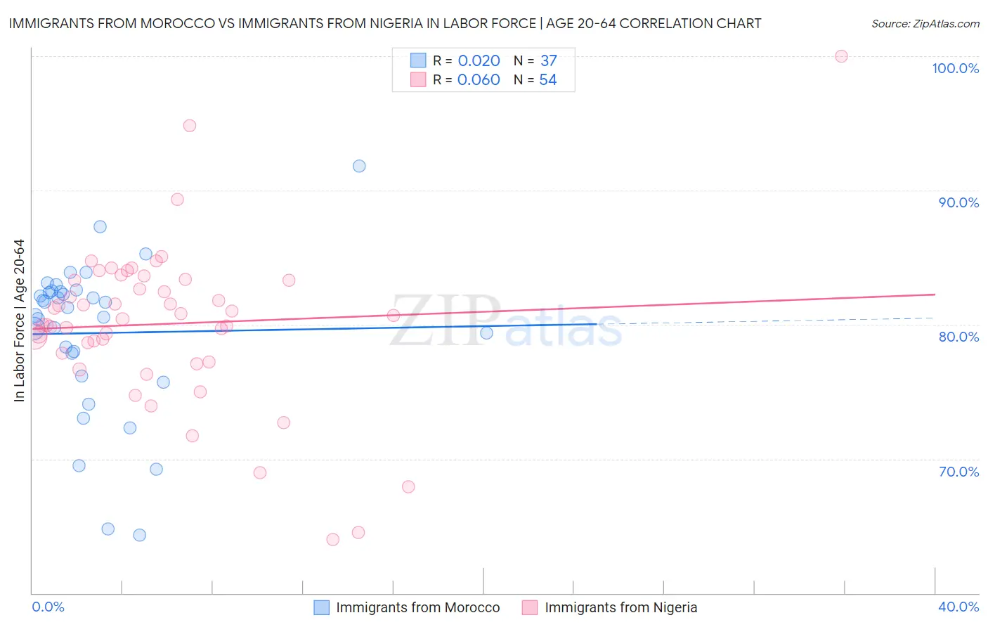 Immigrants from Morocco vs Immigrants from Nigeria In Labor Force | Age 20-64