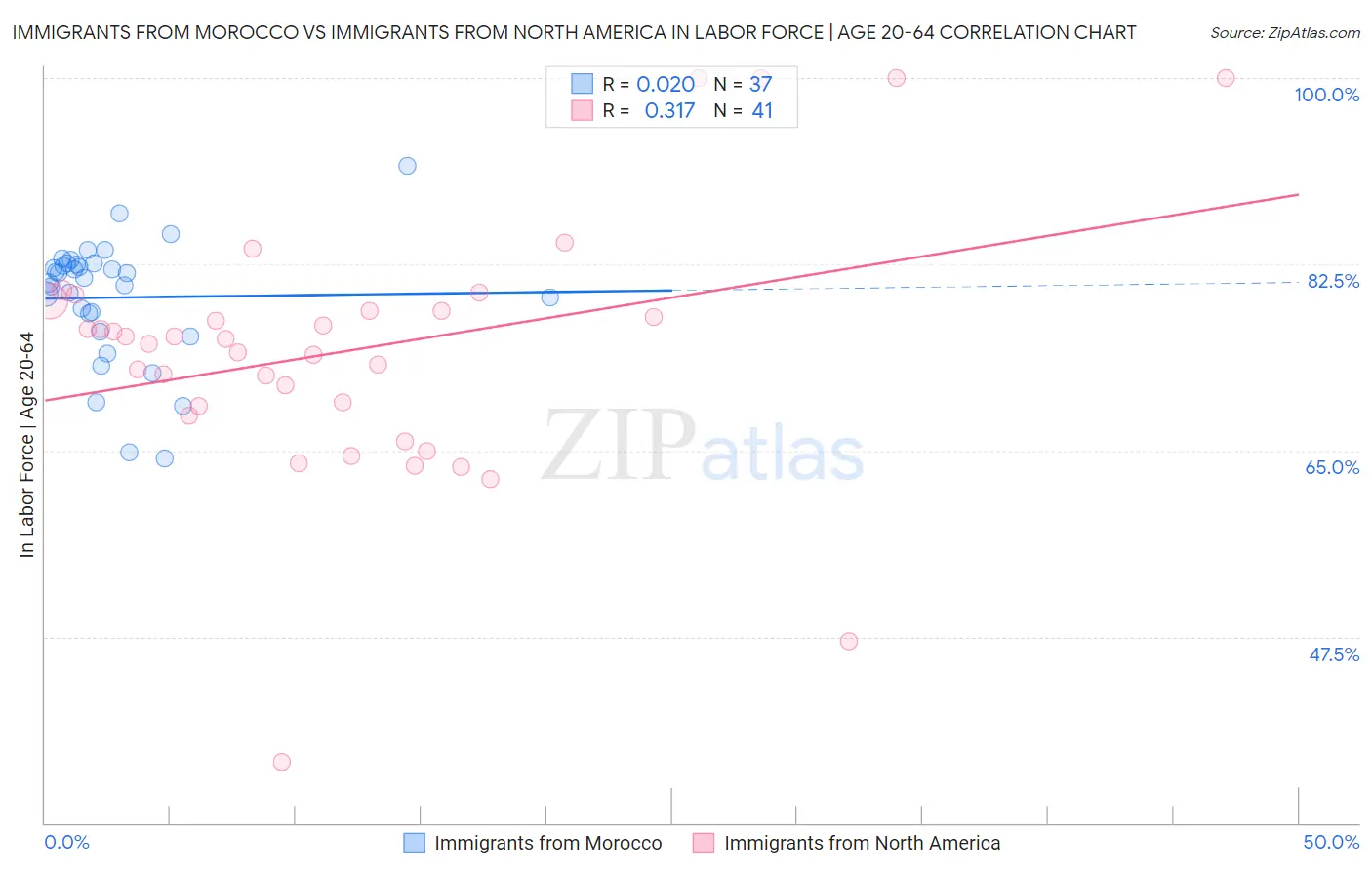 Immigrants from Morocco vs Immigrants from North America In Labor Force | Age 20-64
