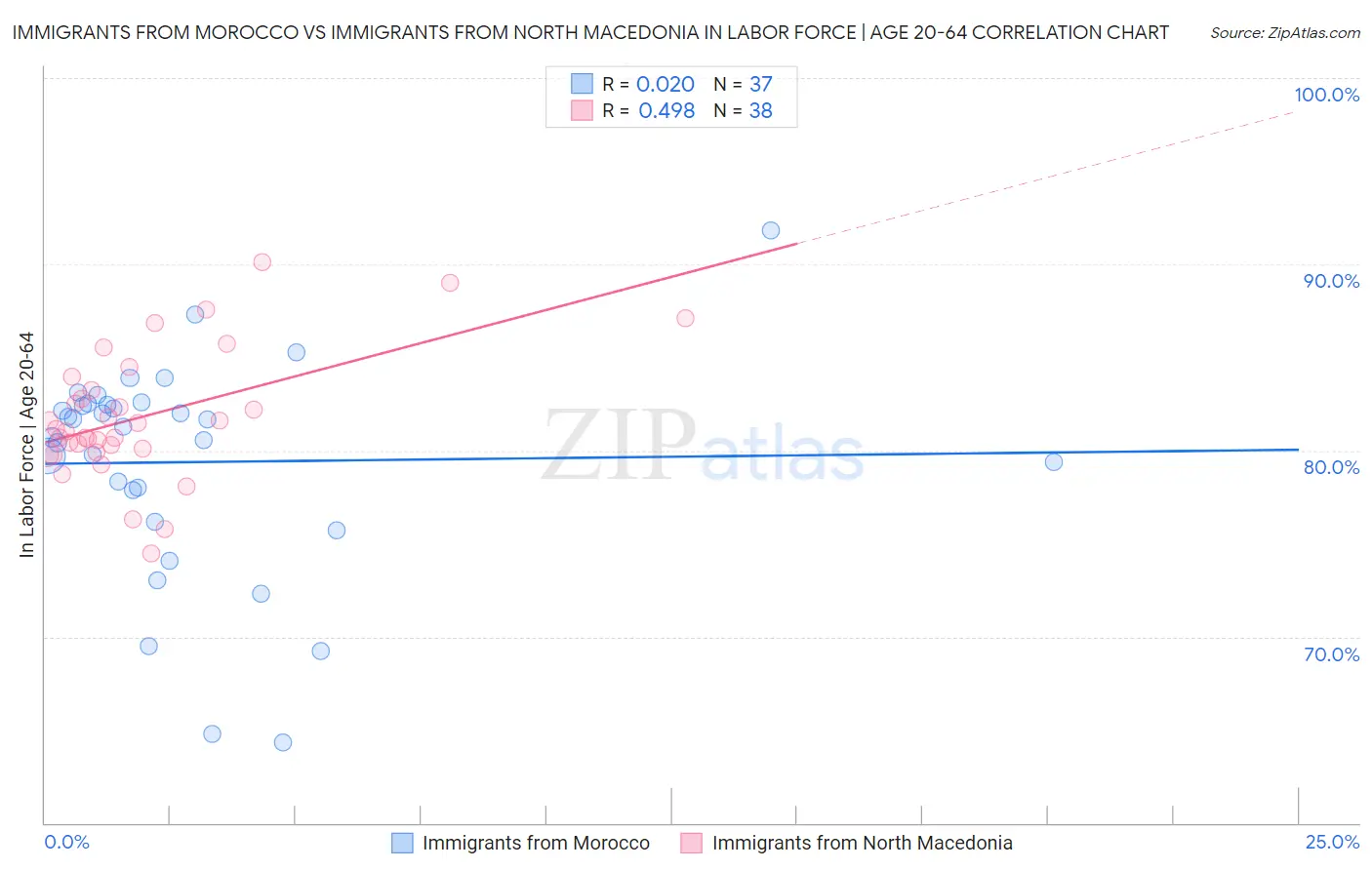 Immigrants from Morocco vs Immigrants from North Macedonia In Labor Force | Age 20-64