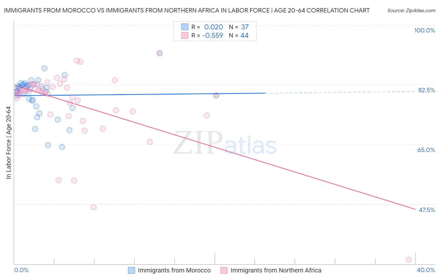 Immigrants from Morocco vs Immigrants from Northern Africa In Labor Force | Age 20-64