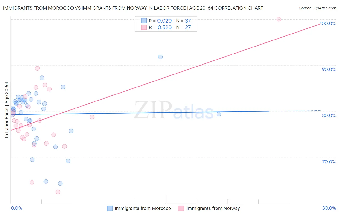 Immigrants from Morocco vs Immigrants from Norway In Labor Force | Age 20-64