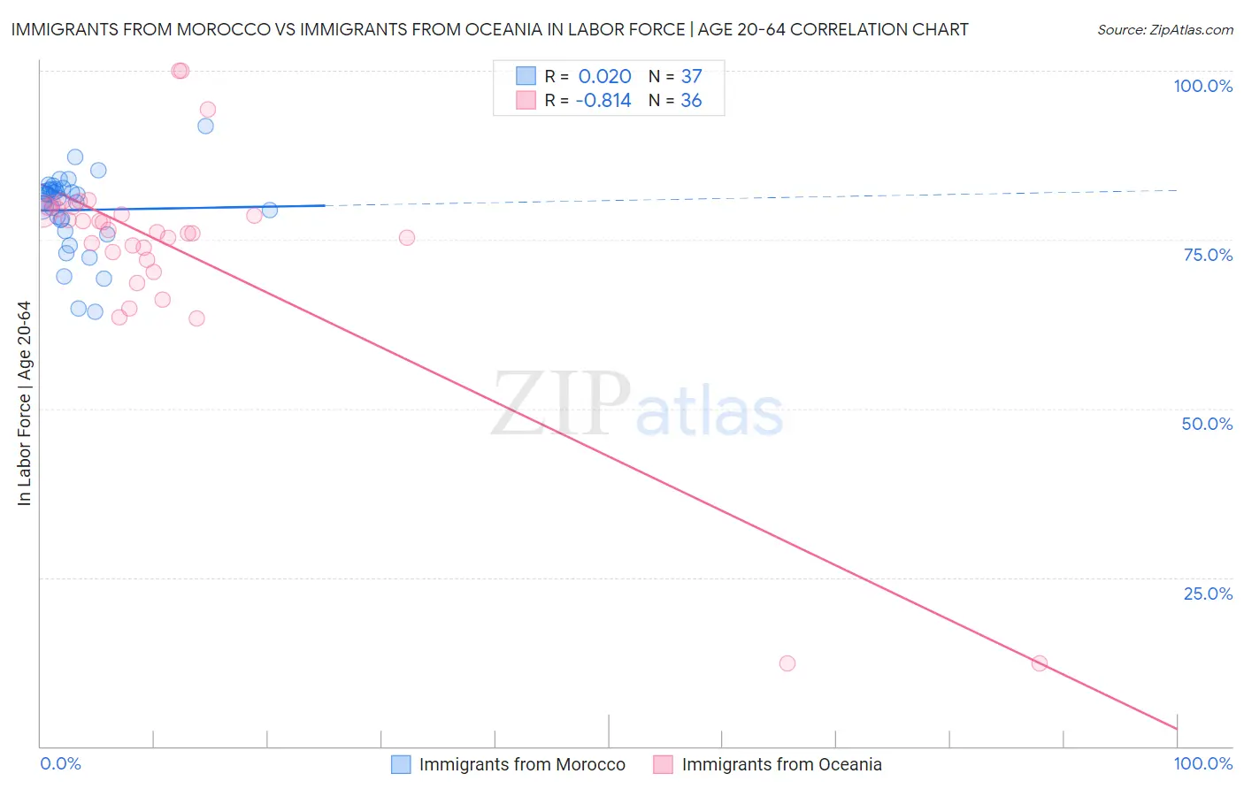Immigrants from Morocco vs Immigrants from Oceania In Labor Force | Age 20-64