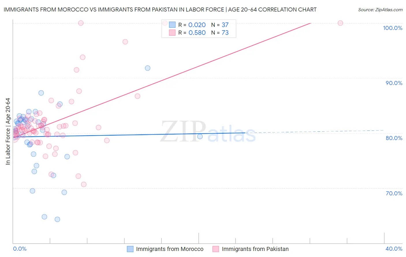 Immigrants from Morocco vs Immigrants from Pakistan In Labor Force | Age 20-64