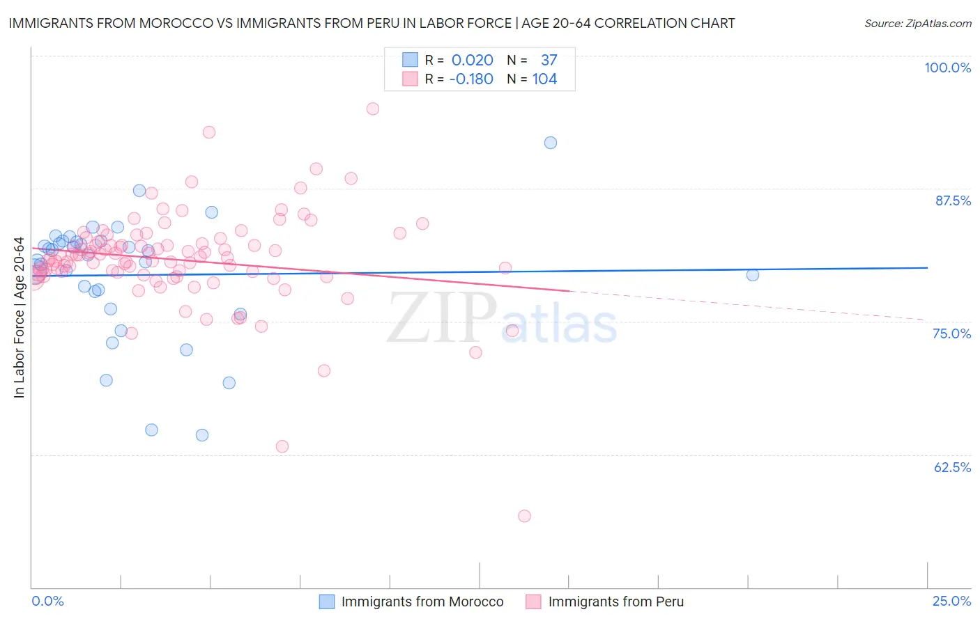 Immigrants from Morocco vs Immigrants from Peru In Labor Force | Age 20-64