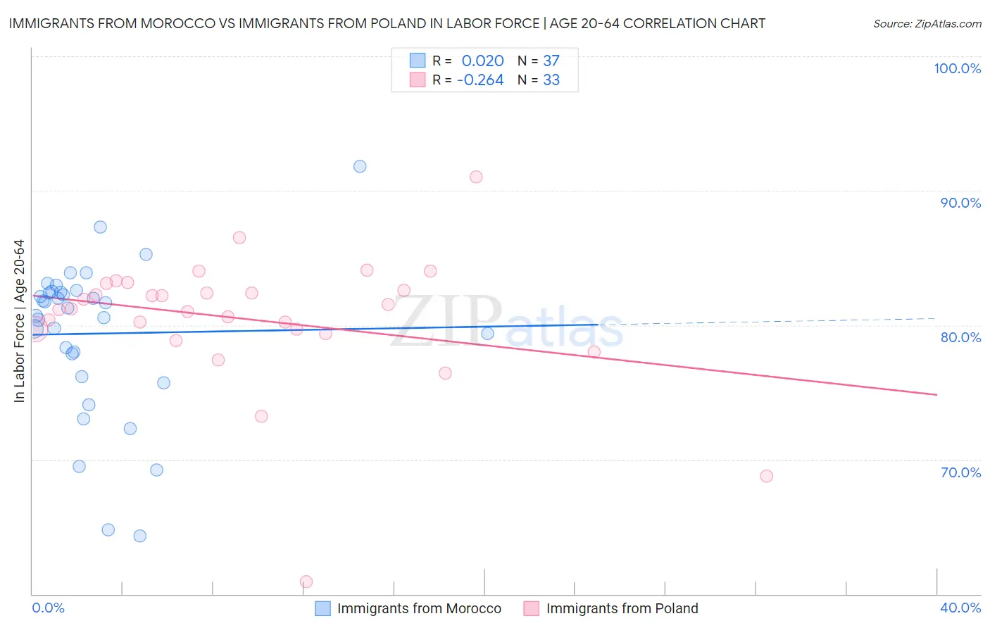 Immigrants from Morocco vs Immigrants from Poland In Labor Force | Age 20-64