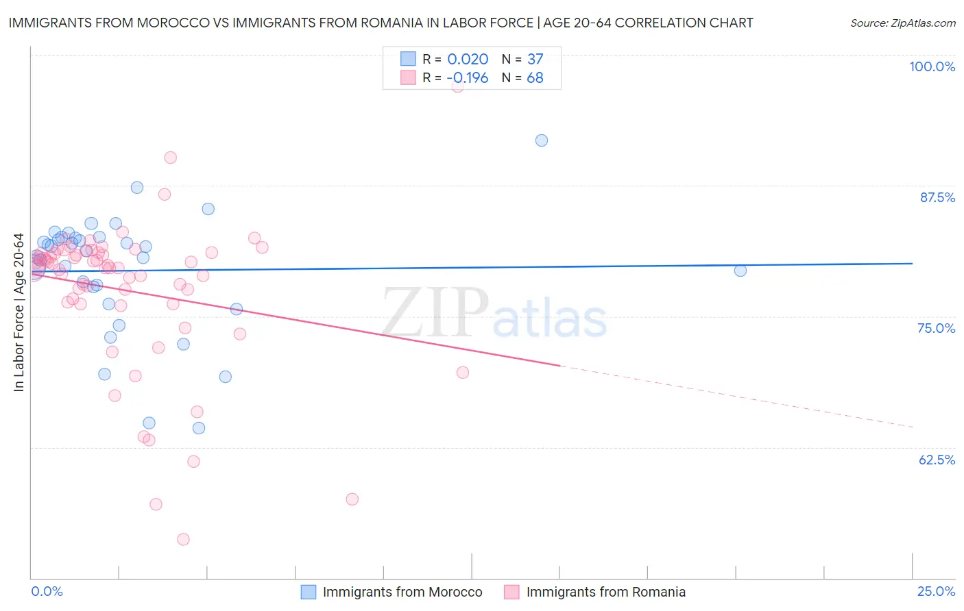 Immigrants from Morocco vs Immigrants from Romania In Labor Force | Age 20-64