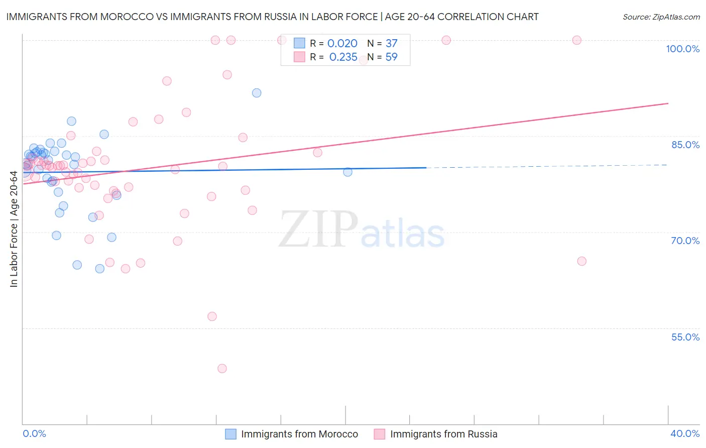 Immigrants from Morocco vs Immigrants from Russia In Labor Force | Age 20-64