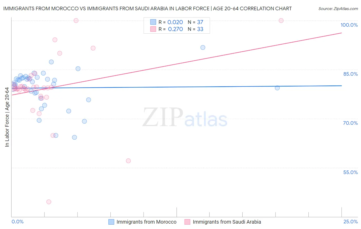 Immigrants from Morocco vs Immigrants from Saudi Arabia In Labor Force | Age 20-64