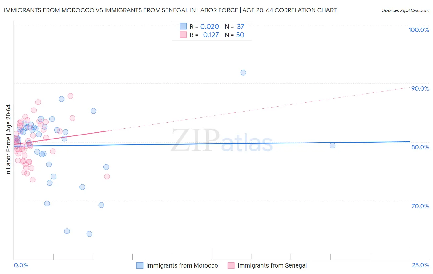 Immigrants from Morocco vs Immigrants from Senegal In Labor Force | Age 20-64