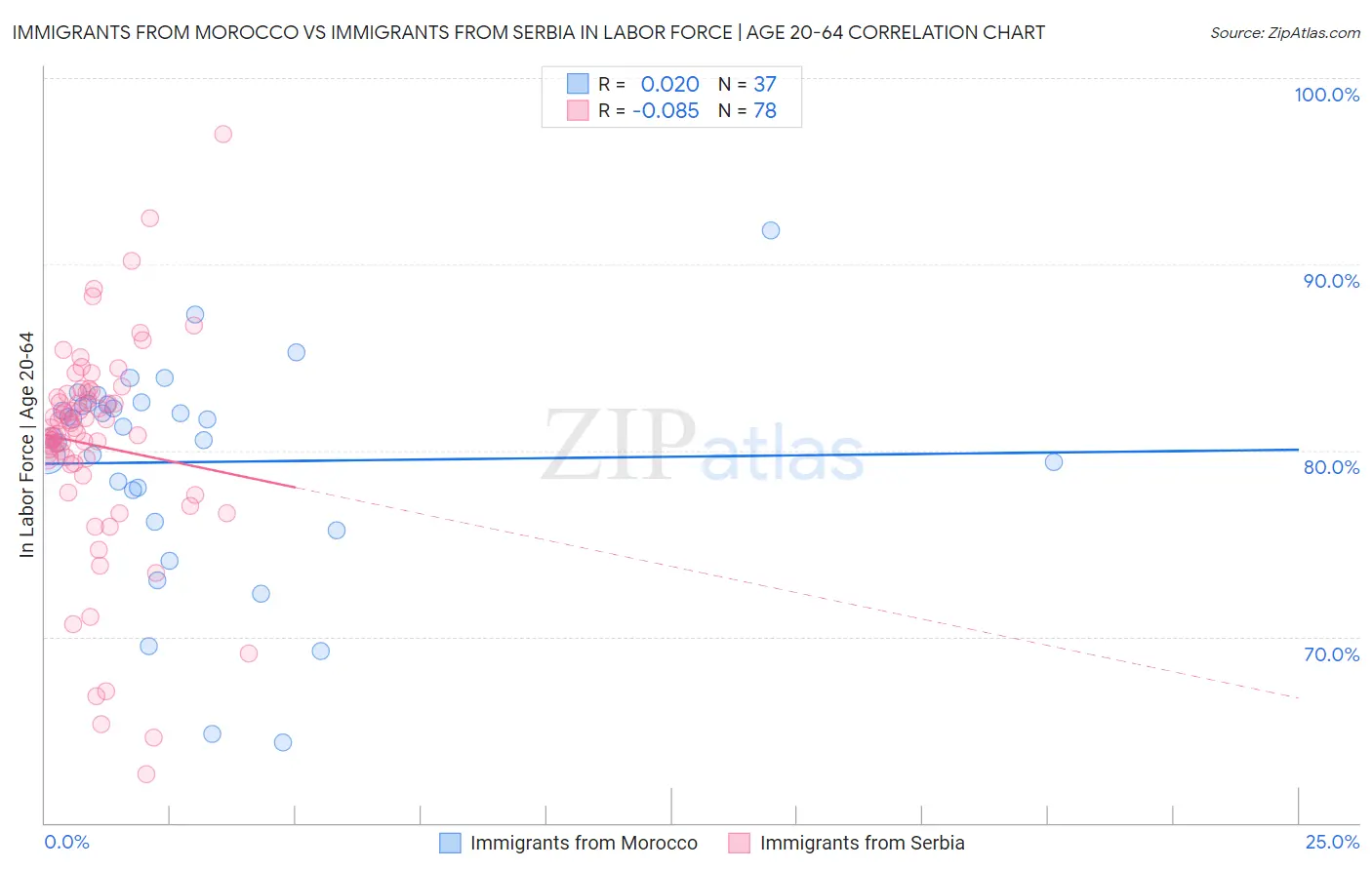 Immigrants from Morocco vs Immigrants from Serbia In Labor Force | Age 20-64