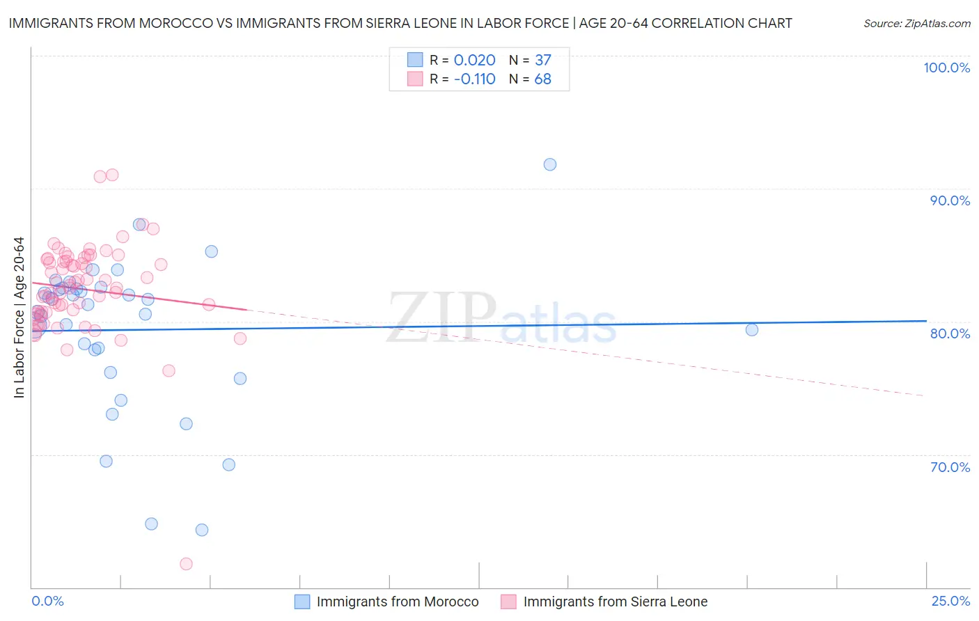 Immigrants from Morocco vs Immigrants from Sierra Leone In Labor Force | Age 20-64