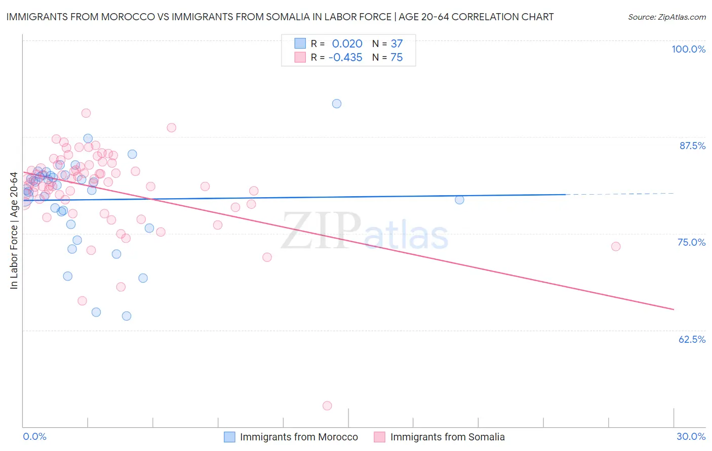 Immigrants from Morocco vs Immigrants from Somalia In Labor Force | Age 20-64