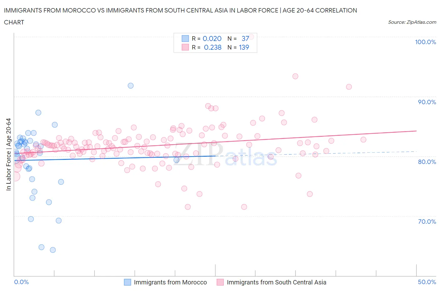 Immigrants from Morocco vs Immigrants from South Central Asia In Labor Force | Age 20-64