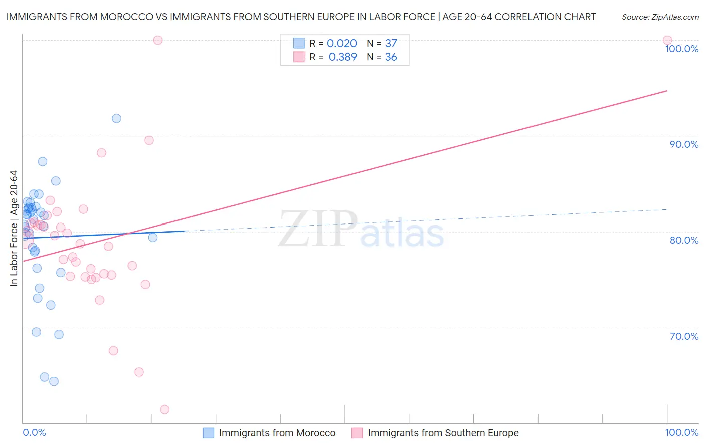 Immigrants from Morocco vs Immigrants from Southern Europe In Labor Force | Age 20-64