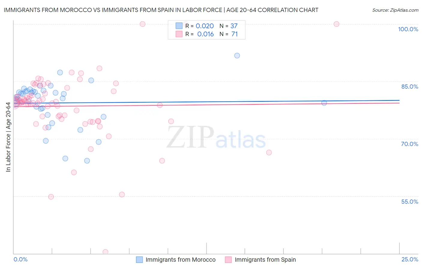 Immigrants from Morocco vs Immigrants from Spain In Labor Force | Age 20-64