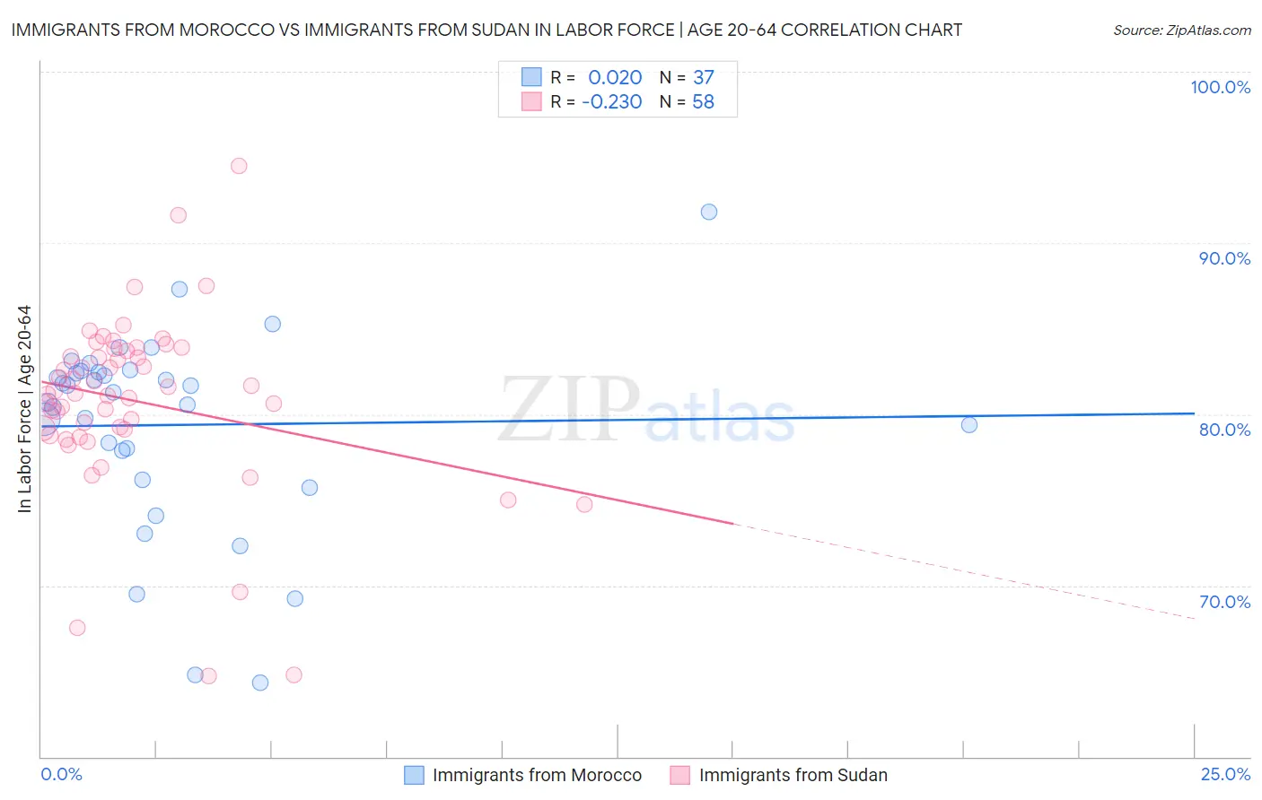 Immigrants from Morocco vs Immigrants from Sudan In Labor Force | Age 20-64