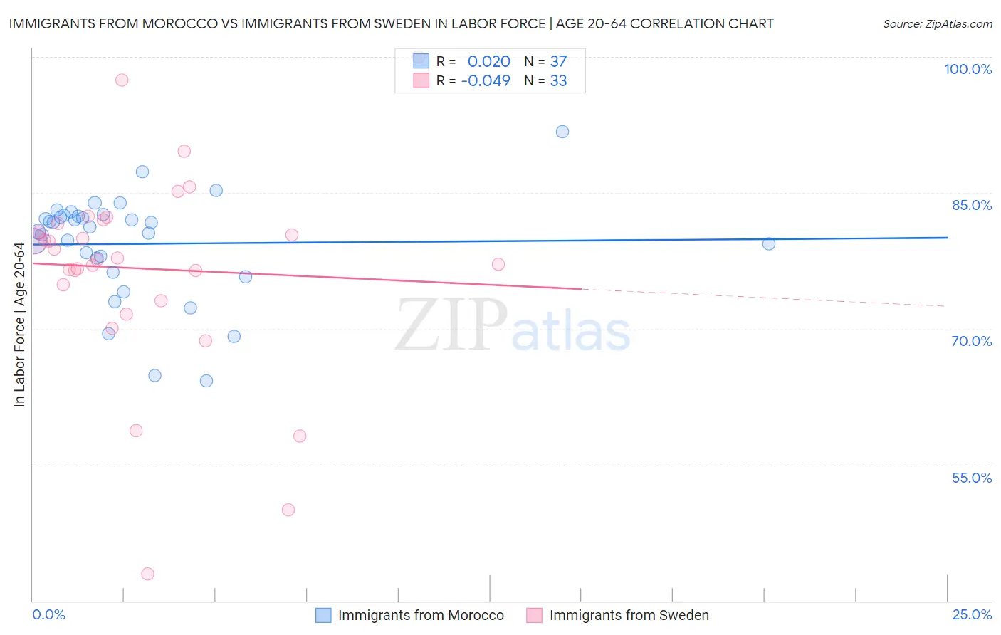 Immigrants from Morocco vs Immigrants from Sweden In Labor Force | Age 20-64