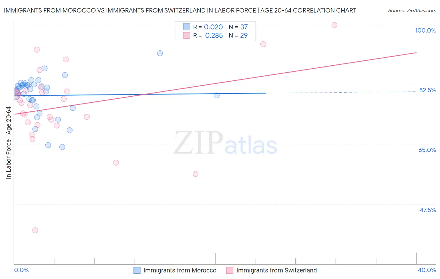 Immigrants from Morocco vs Immigrants from Switzerland In Labor Force | Age 20-64