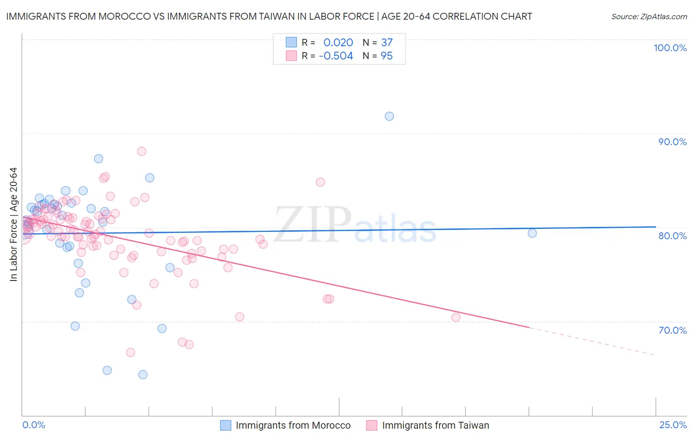 Immigrants from Morocco vs Immigrants from Taiwan In Labor Force | Age 20-64