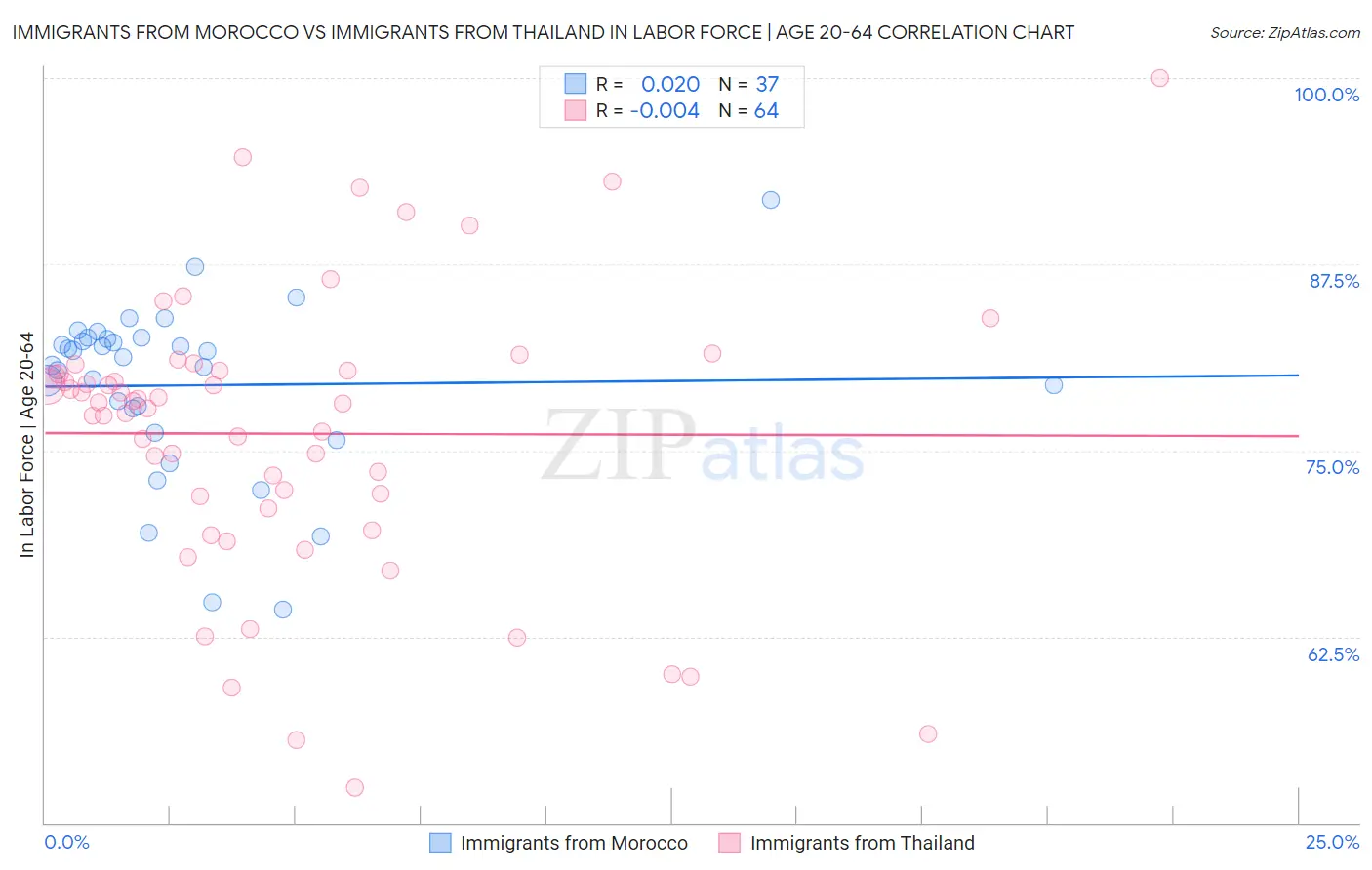 Immigrants from Morocco vs Immigrants from Thailand In Labor Force | Age 20-64