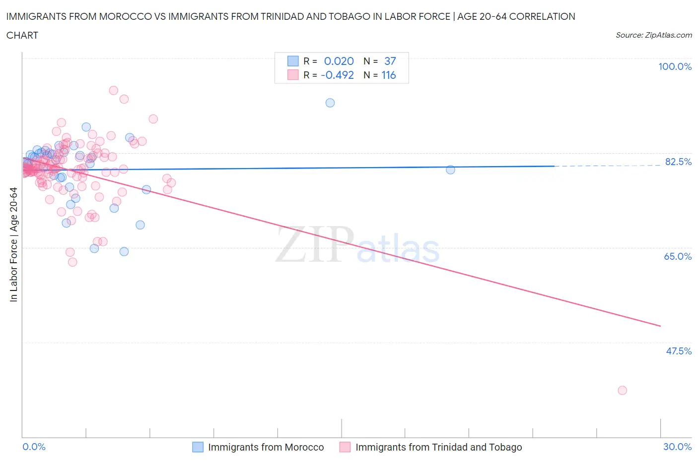 Immigrants from Morocco vs Immigrants from Trinidad and Tobago In Labor Force | Age 20-64