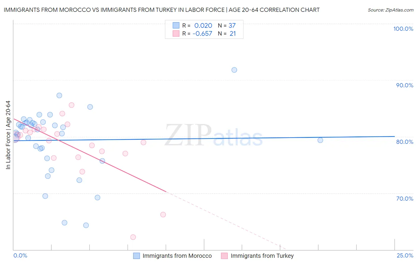 Immigrants from Morocco vs Immigrants from Turkey In Labor Force | Age 20-64