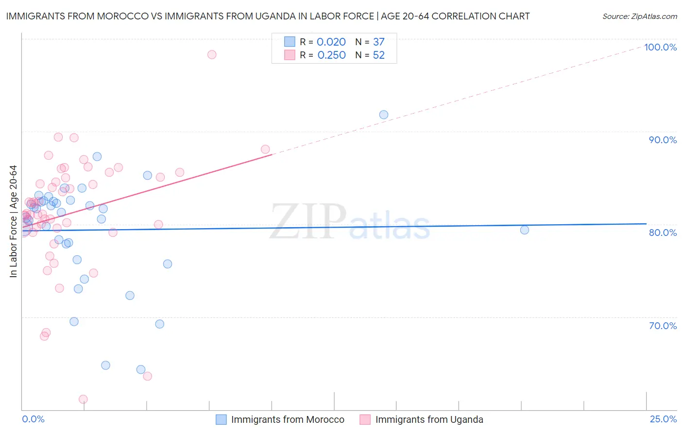 Immigrants from Morocco vs Immigrants from Uganda In Labor Force | Age 20-64