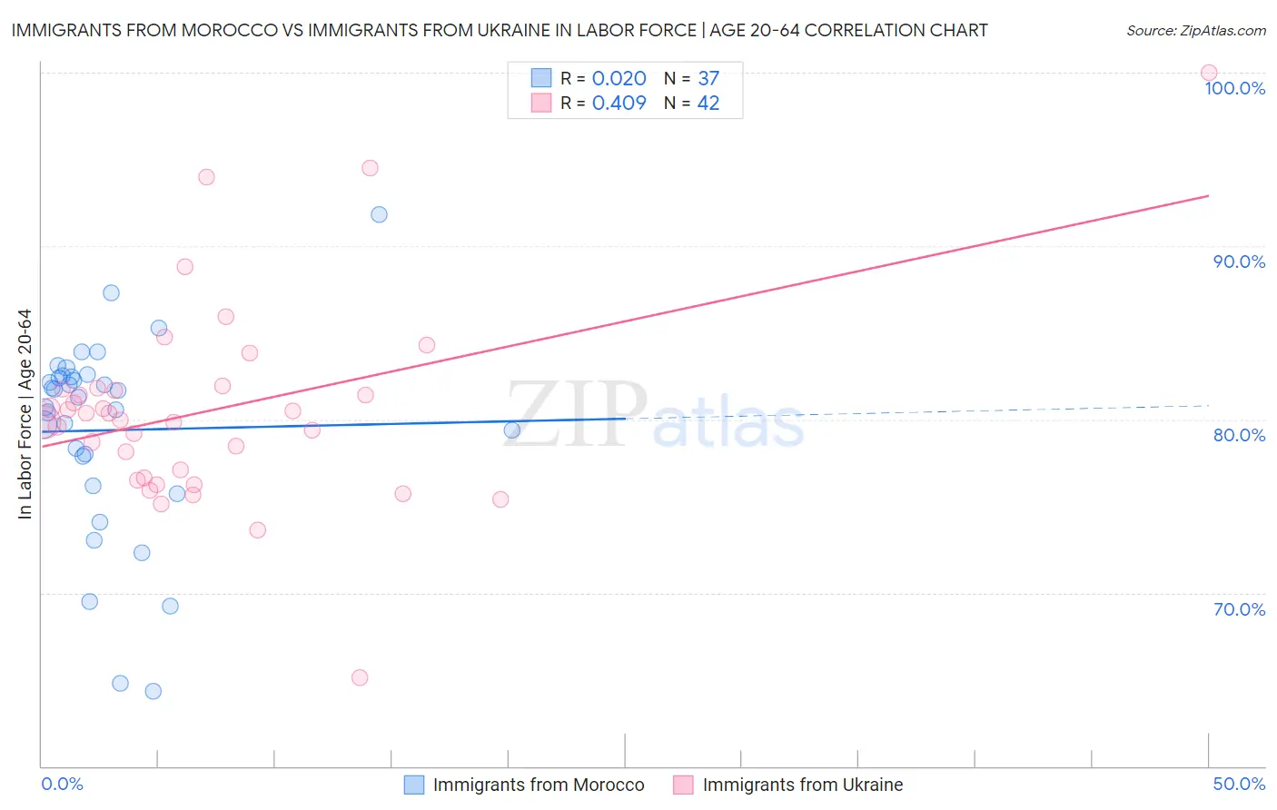 Immigrants from Morocco vs Immigrants from Ukraine In Labor Force | Age 20-64