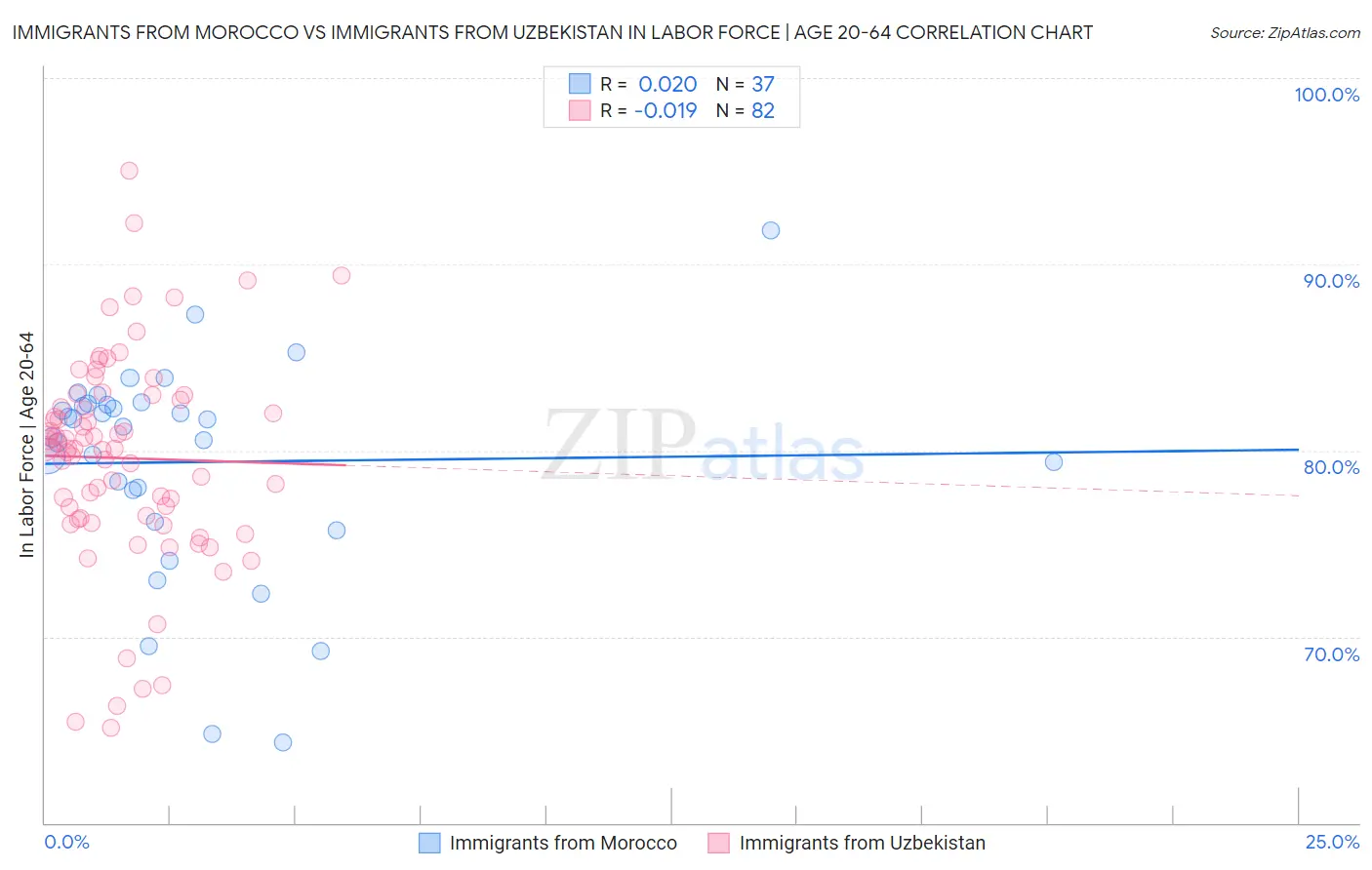 Immigrants from Morocco vs Immigrants from Uzbekistan In Labor Force | Age 20-64