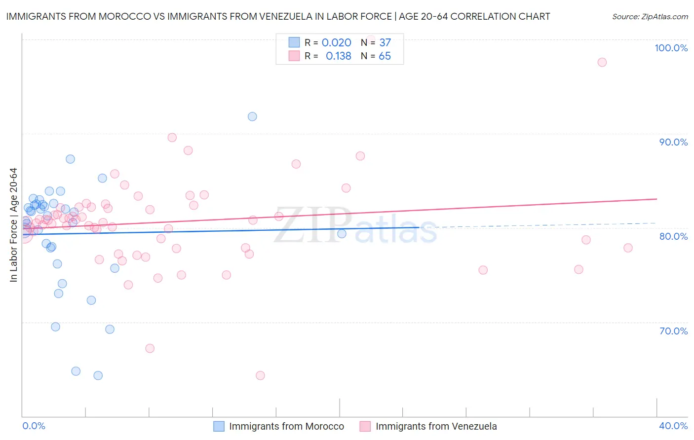 Immigrants from Morocco vs Immigrants from Venezuela In Labor Force | Age 20-64