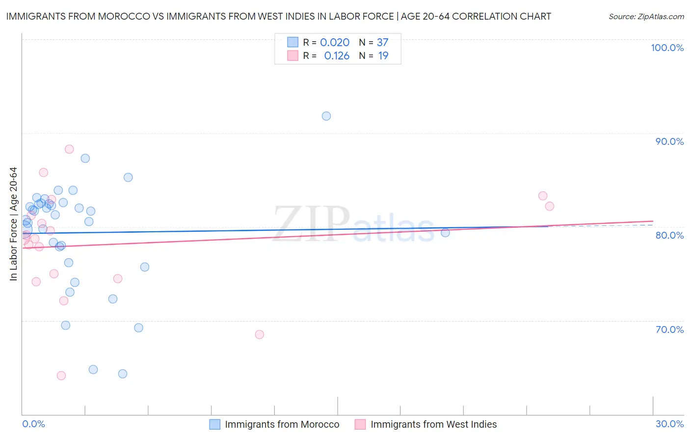 Immigrants from Morocco vs Immigrants from West Indies In Labor Force | Age 20-64