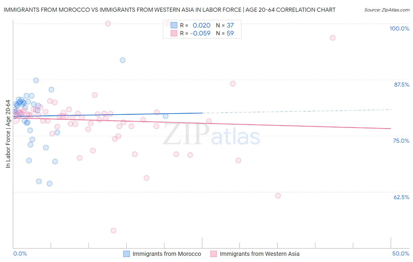 Immigrants from Morocco vs Immigrants from Western Asia In Labor Force | Age 20-64
