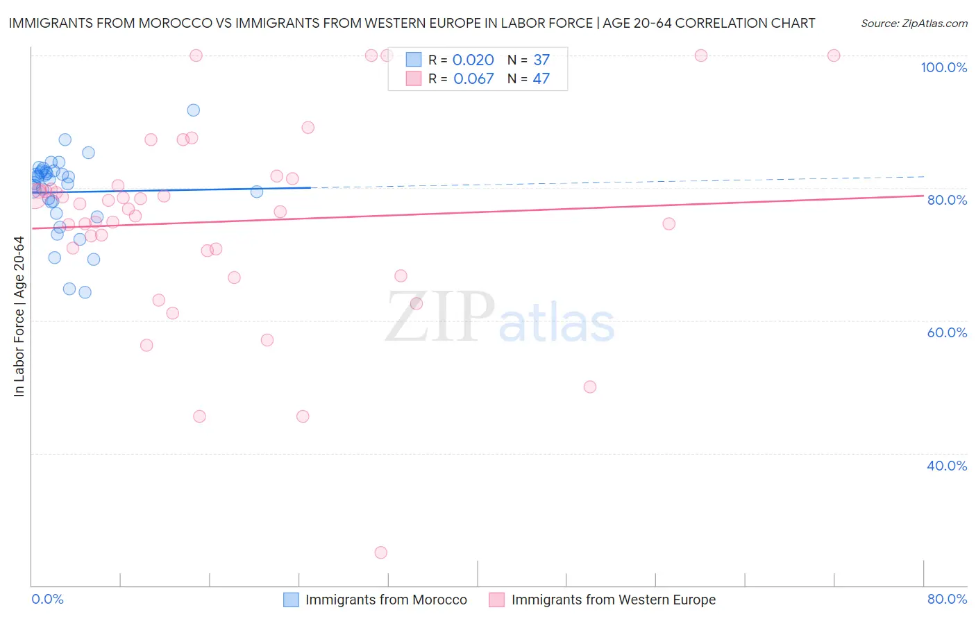 Immigrants from Morocco vs Immigrants from Western Europe In Labor Force | Age 20-64