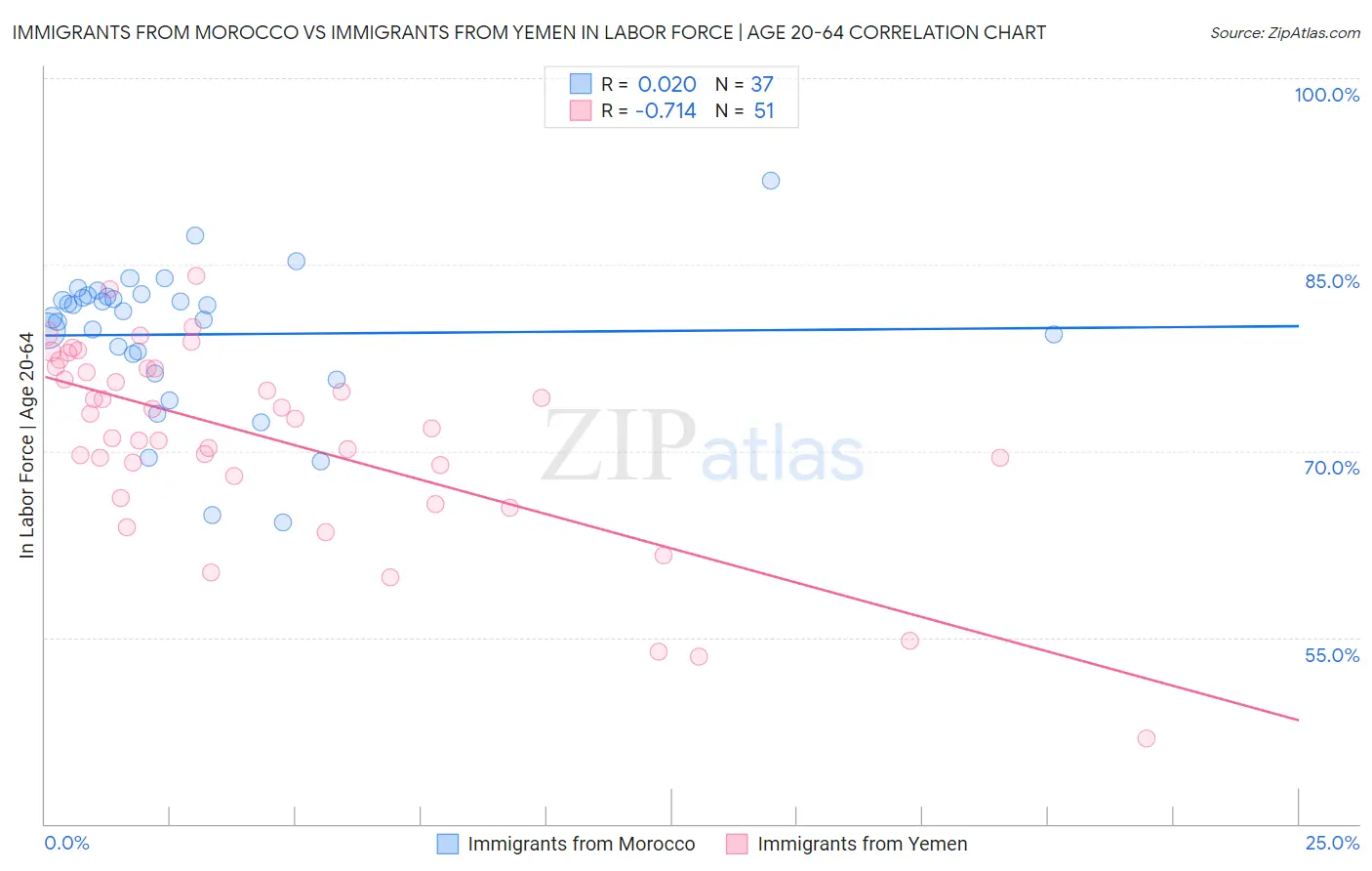Immigrants from Morocco vs Immigrants from Yemen In Labor Force | Age 20-64