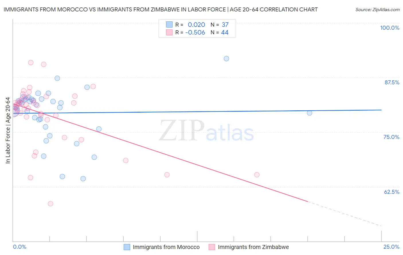 Immigrants from Morocco vs Immigrants from Zimbabwe In Labor Force | Age 20-64