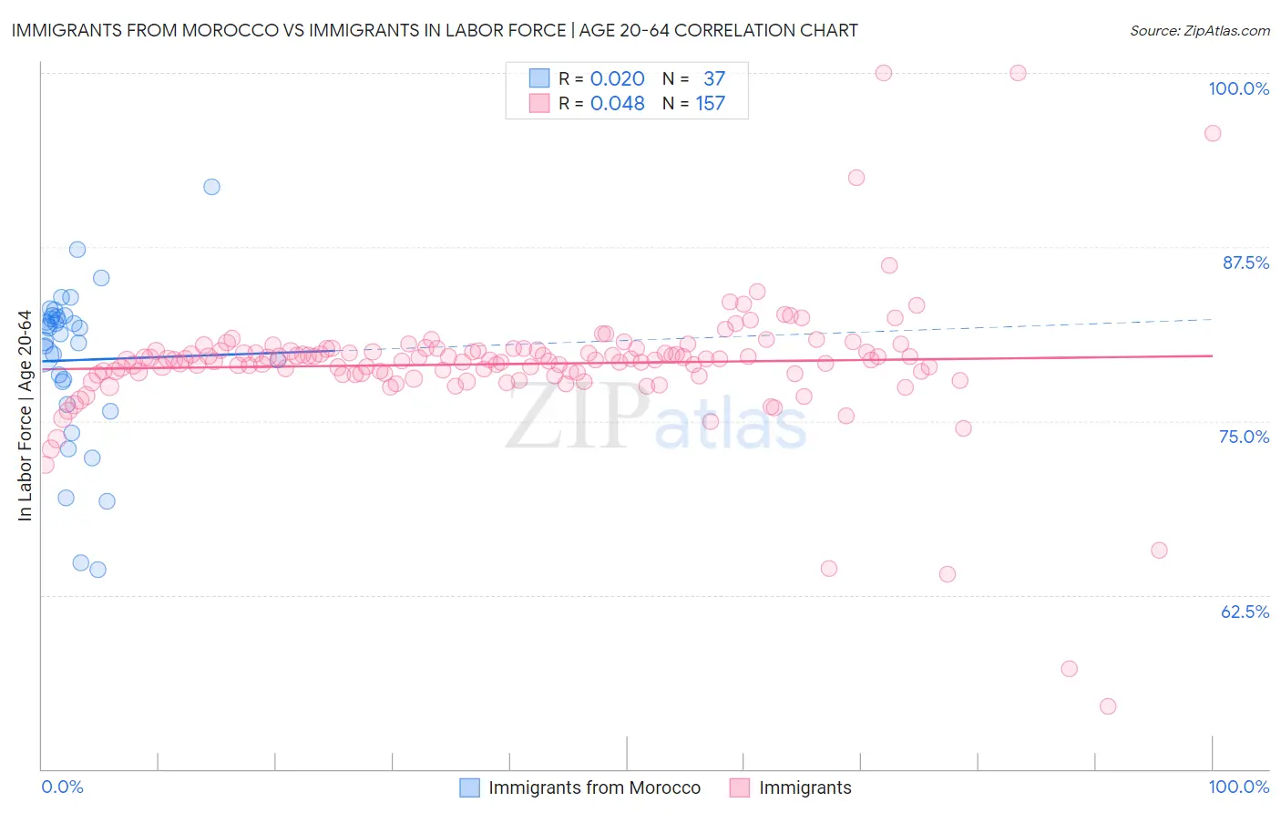 Immigrants from Morocco vs Immigrants In Labor Force | Age 20-64