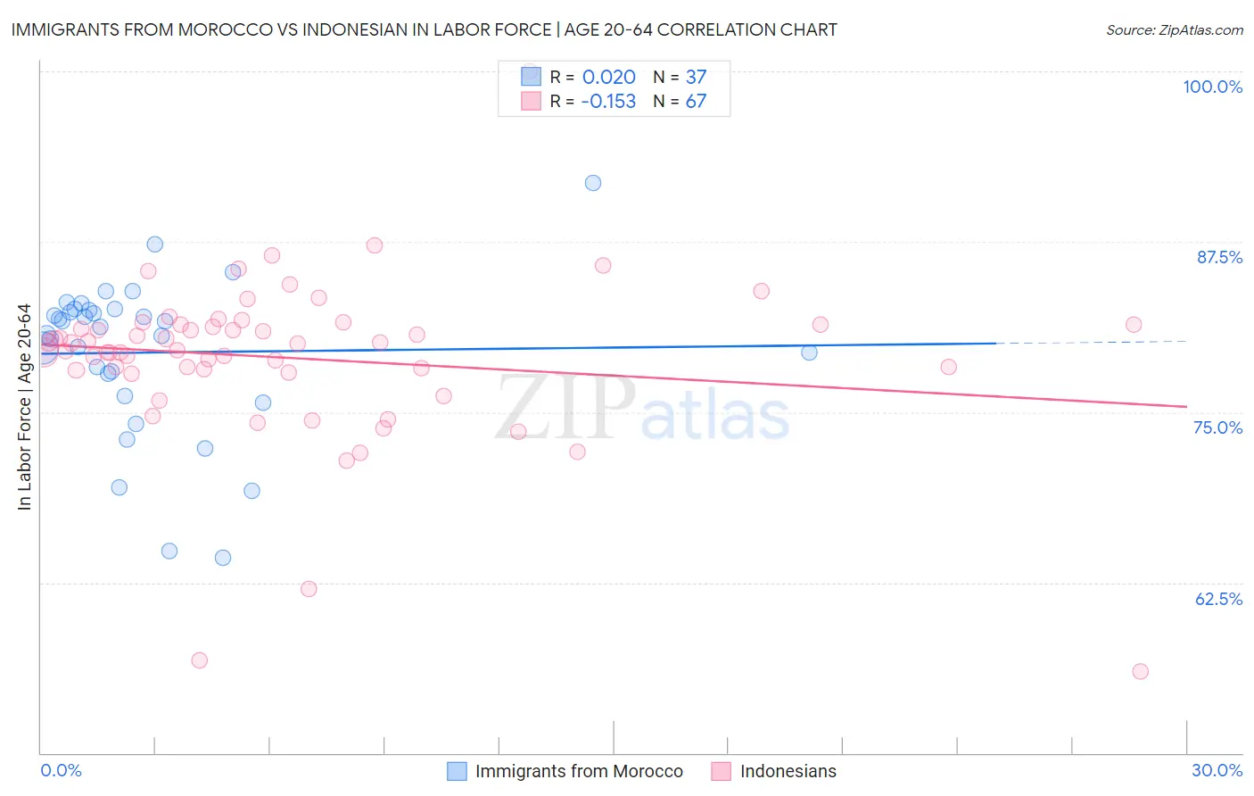Immigrants from Morocco vs Indonesian In Labor Force | Age 20-64