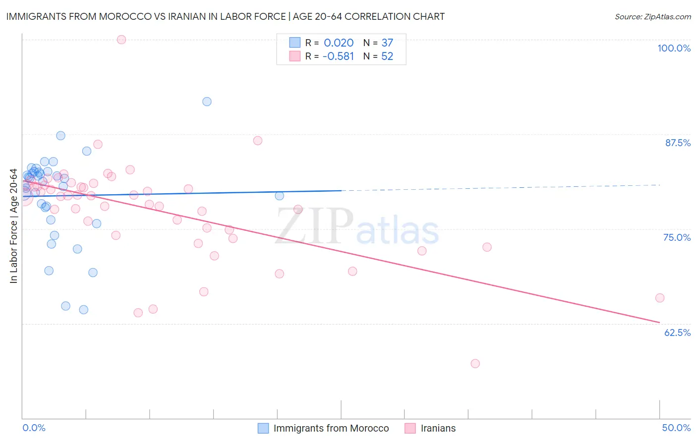 Immigrants from Morocco vs Iranian In Labor Force | Age 20-64