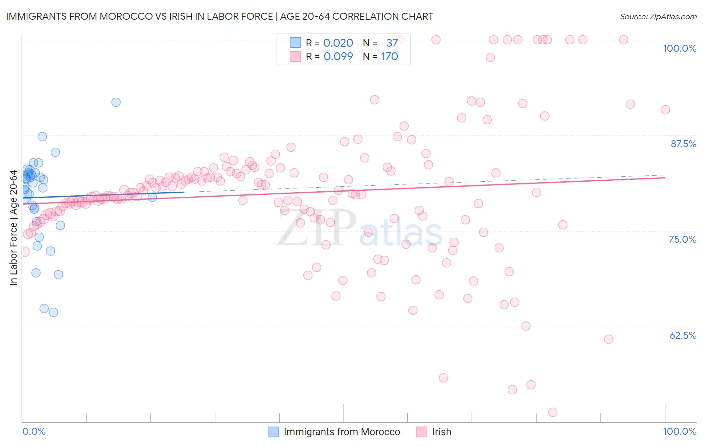 Immigrants from Morocco vs Irish In Labor Force | Age 20-64