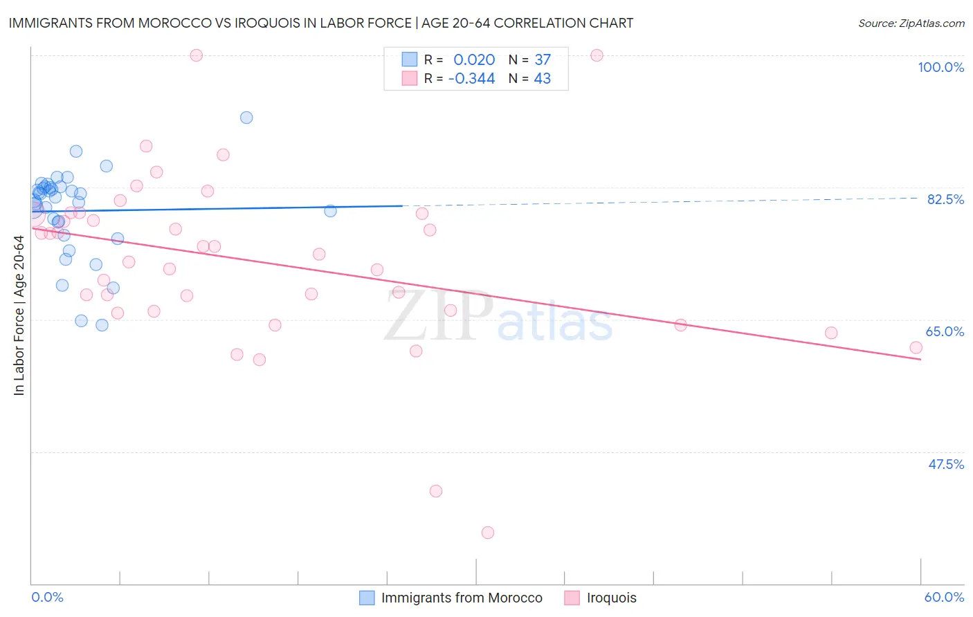 Immigrants from Morocco vs Iroquois In Labor Force | Age 20-64