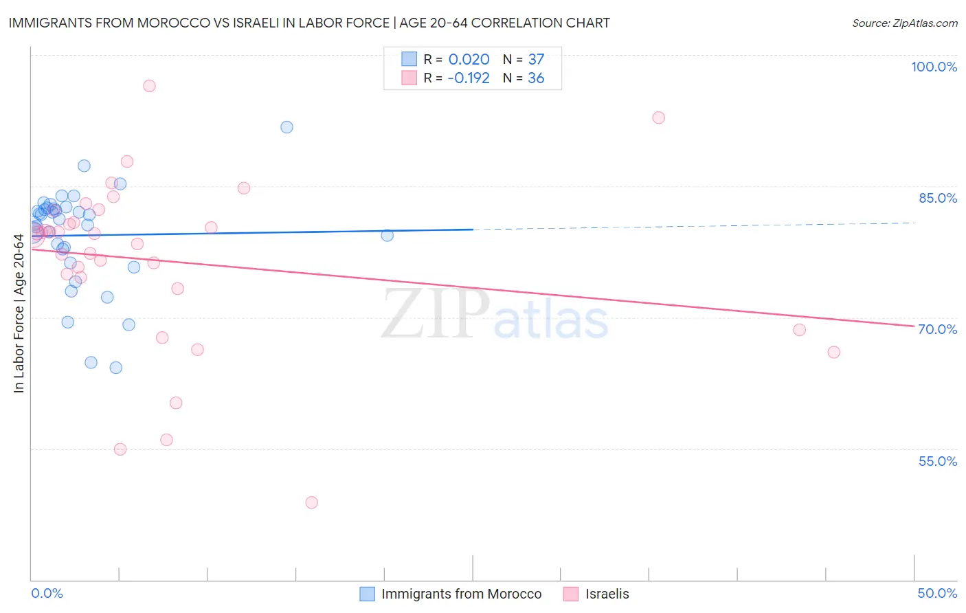 Immigrants from Morocco vs Israeli In Labor Force | Age 20-64