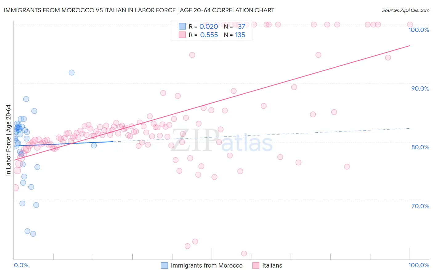 Immigrants from Morocco vs Italian In Labor Force | Age 20-64
