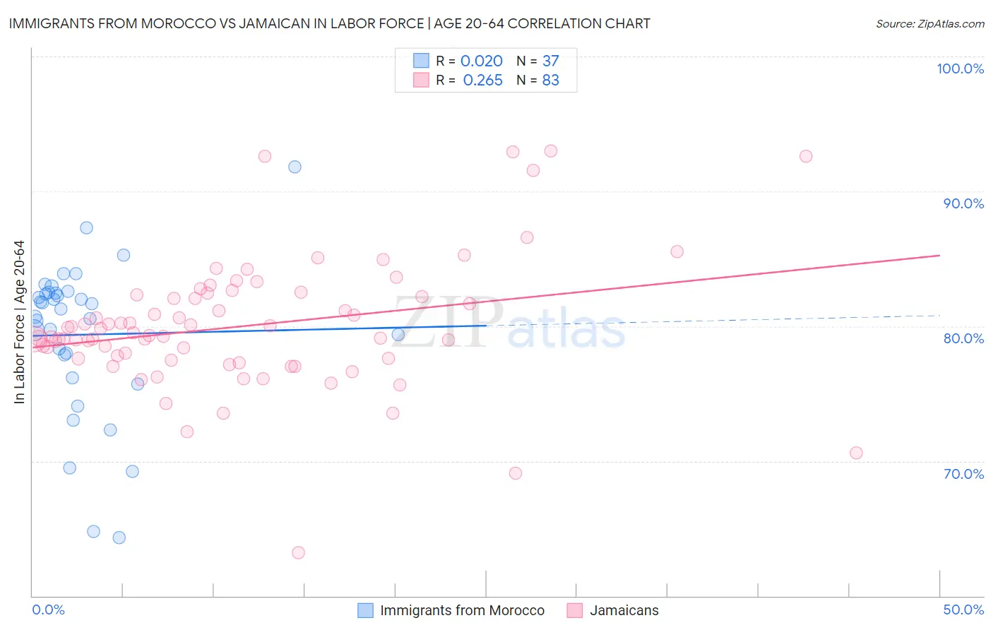 Immigrants from Morocco vs Jamaican In Labor Force | Age 20-64
