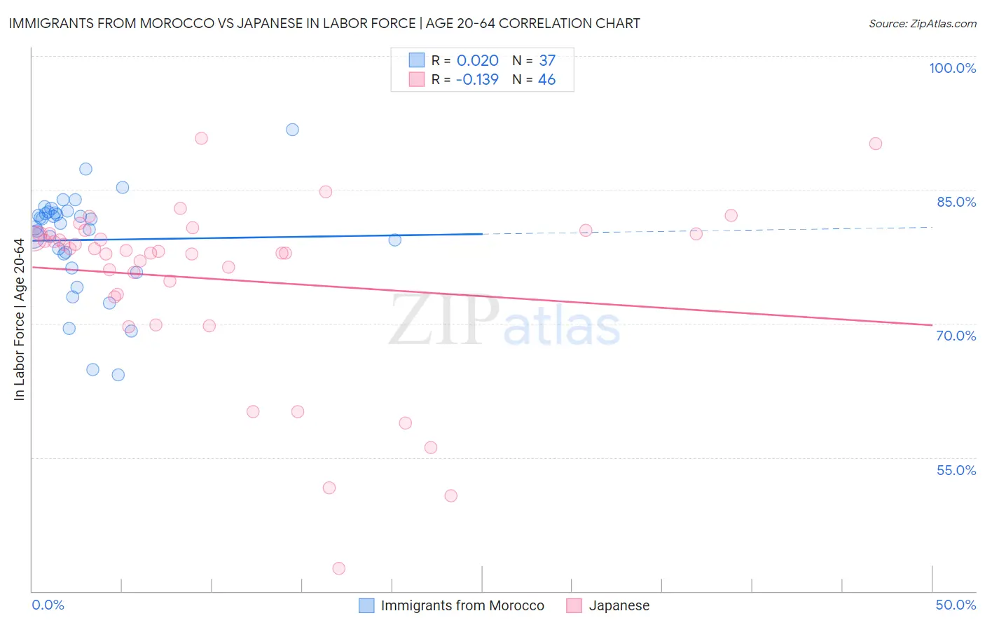Immigrants from Morocco vs Japanese In Labor Force | Age 20-64