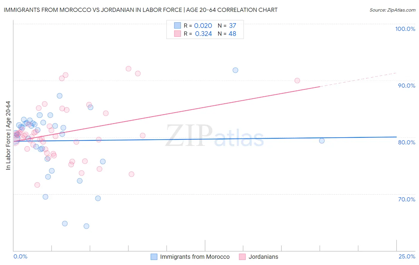 Immigrants from Morocco vs Jordanian In Labor Force | Age 20-64