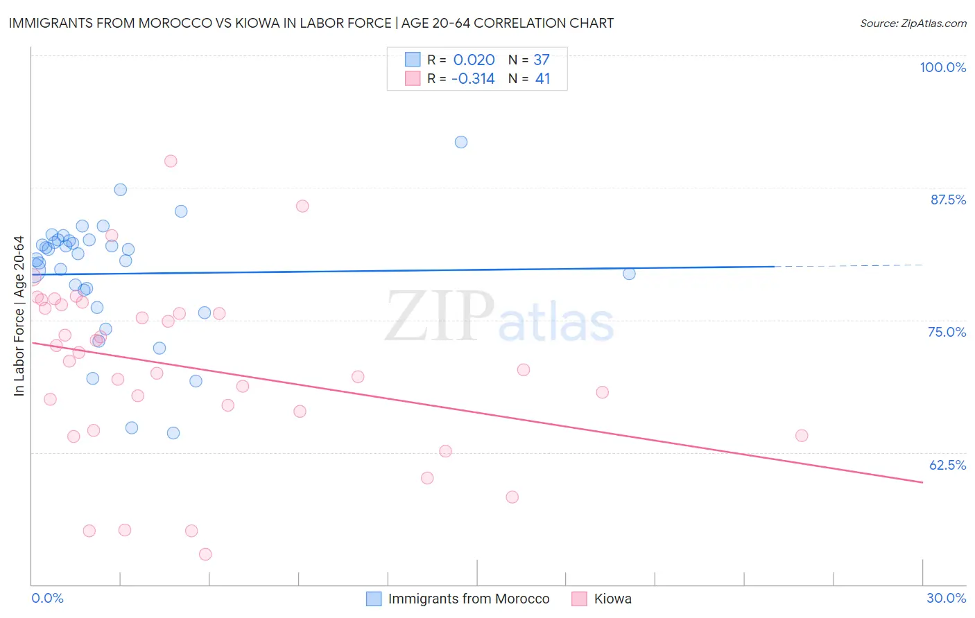 Immigrants from Morocco vs Kiowa In Labor Force | Age 20-64